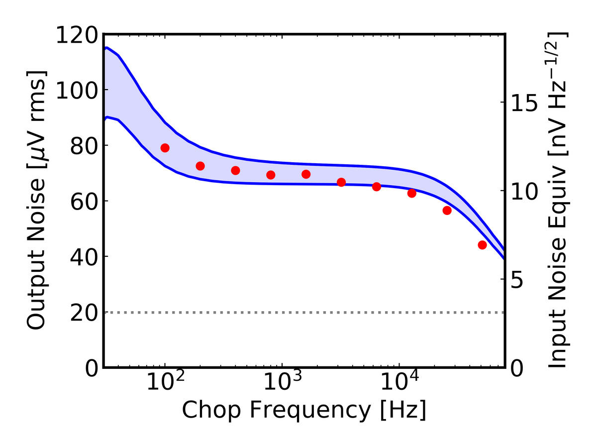 Output Rms Noise Synchronous Amplifier – Eikonal Optics